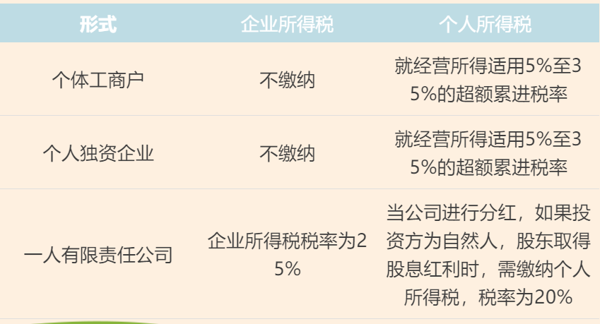 個體工商戶、個人獨資企業(yè)、一人有限責任公司的區(qū)別