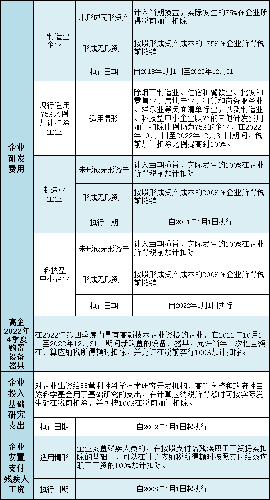 加計扣除政策內容