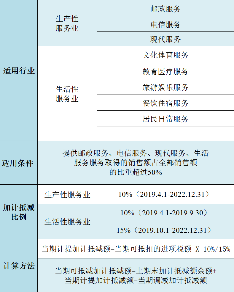 加計抵減政策內容