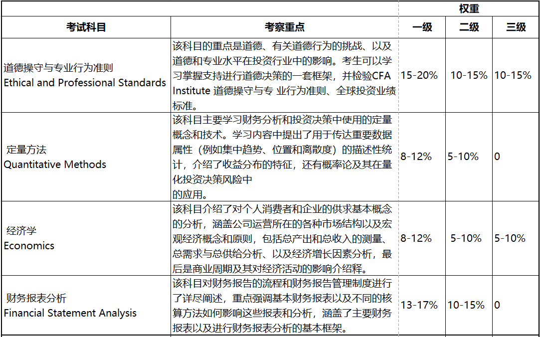 2023年CFA考試 這些考察重點(diǎn)必須學(xué)！