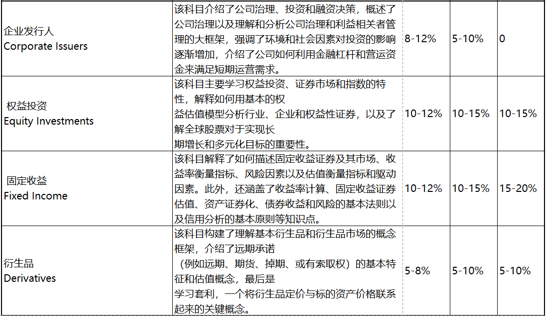 2023年CFA考試 這些考察重點(diǎn)必須學(xué)！