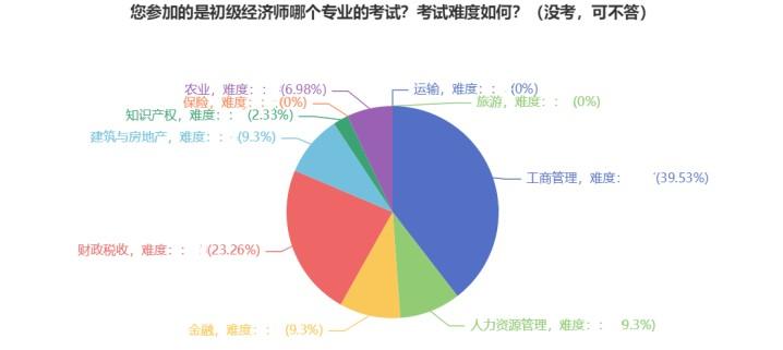 初級(jí)經(jīng)濟(jì)師專業(yè)選擇