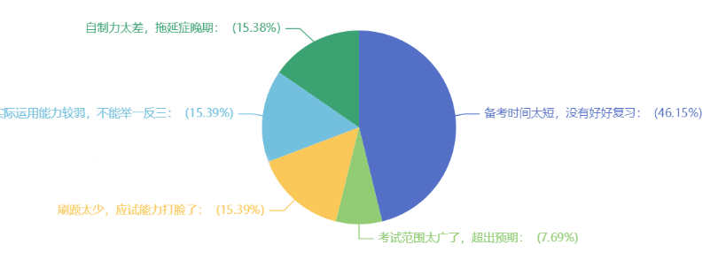 近半數(shù)考生認(rèn)為備考時(shí)間太短導(dǎo)致沒過(guò)！還不提前準(zhǔn)備?