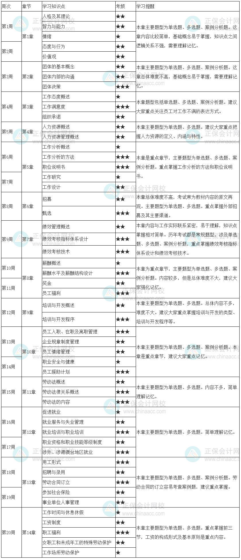 建議收藏！2023年初級經(jīng)濟師《人力資源管理》20周預(yù)習(xí)計劃表