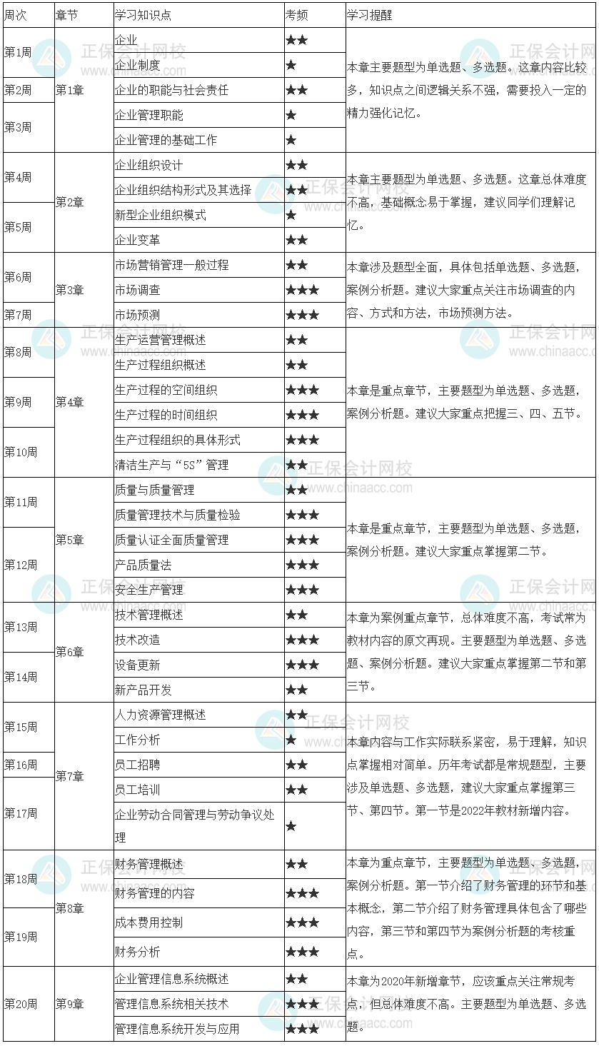 2023年初級經(jīng)濟師《工商管理》20周預習計劃表 收藏學習！