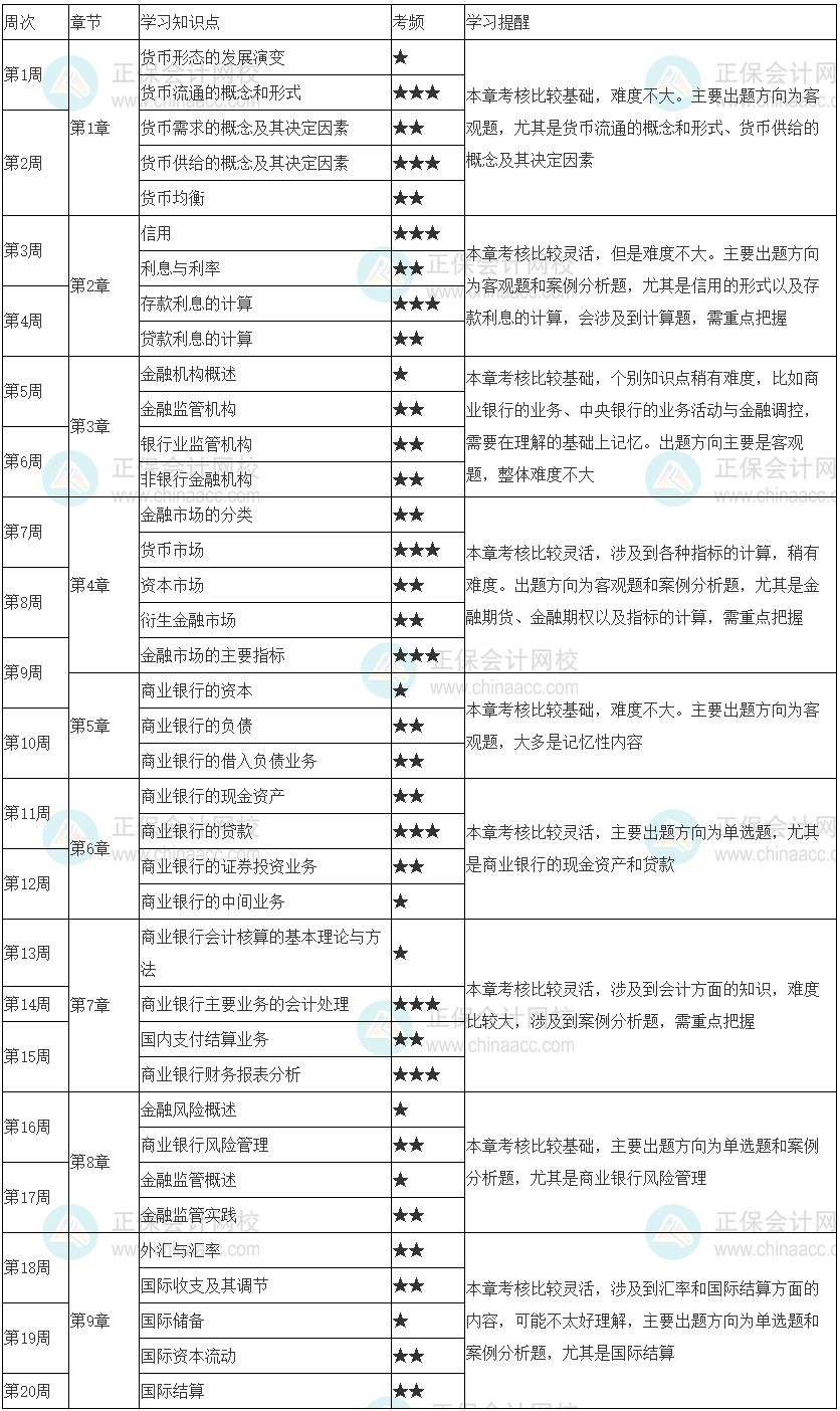 快來學習！2023初級經濟師《金融》20周預習計劃表