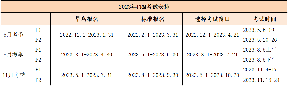 【收藏】2023年FRM報考時間匯總！