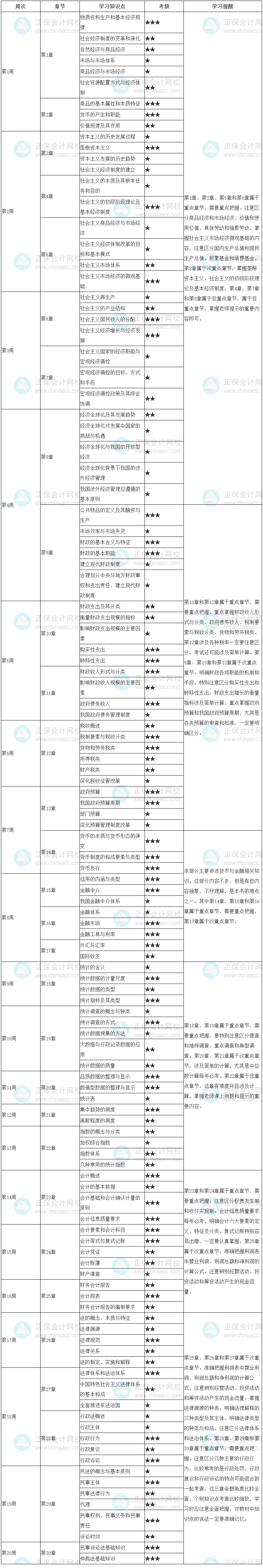 2023初級經(jīng)濟(jì)師《經(jīng)濟(jì)基礎(chǔ)知識》20周預(yù)習(xí)計(jì)劃表 速來學(xué)習(xí)！