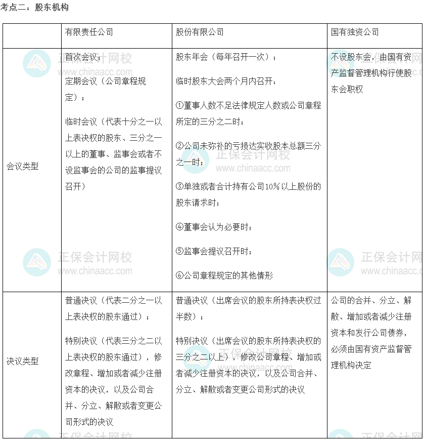 中級(jí)經(jīng)濟(jì)師《工商管理》重要考點(diǎn)精選：股東機(jī)構(gòu)