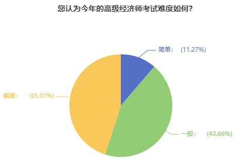 高級經(jīng)濟(jì)師考試難度