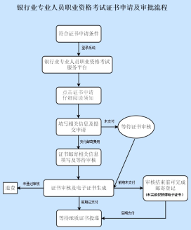 考生注意！2022年下半年銀行從業(yè)證書申請12月7日開始