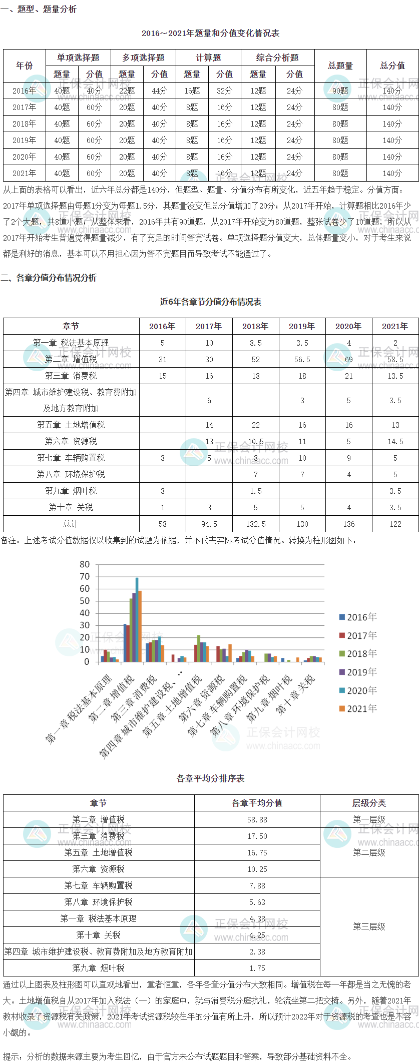 《稅法一》考試題型、題量及各章分值占比情況