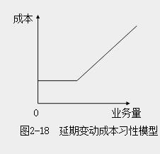 延期變動成本