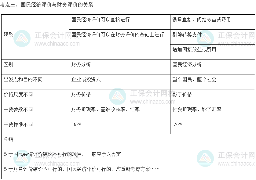 中級(jí)經(jīng)濟(jì)師《建筑與房地產(chǎn)》重要考點(diǎn)精選：國民經(jīng)濟(jì)評(píng)價(jià)與財(cái)務(wù)評(píng)價(jià)的關(guān)系