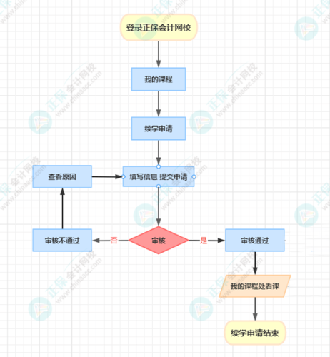 免費學：2022年資產(chǎn)評估師續(xù)學申請入口開通