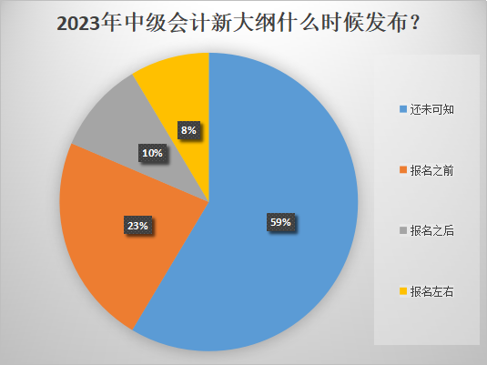 2023年中級會計(jì)報(bào)名時(shí)間推遲！大綱什么時(shí)候發(fā)布？