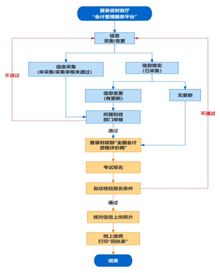 安徽省2023年會(huì)計(jì)初級考試報(bào)名流程圖一覽