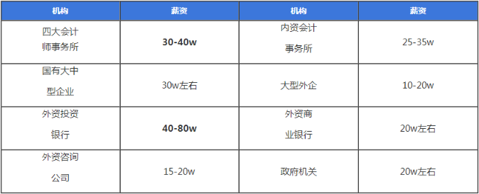 注冊會(huì)計(jì)師的前景薪資怎么樣？