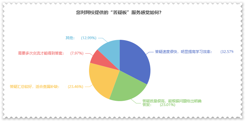 剛接觸高會(huì)一頭霧水？  找解惑利器—網(wǎng)校答疑板（附使用說明）