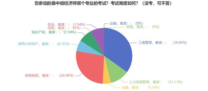 中級經濟師專業(yè)選擇