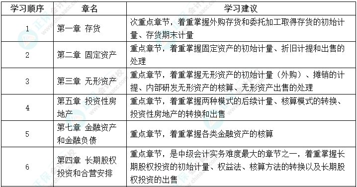 2023年中級(jí)會(huì)計(jì)教材未公布 可以先學(xué)哪些？