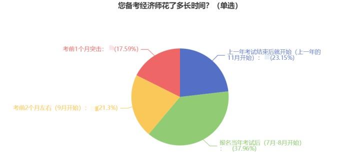 2023初中級經(jīng)濟(jì)師考生什么時候開始備考？38%的人這樣做！