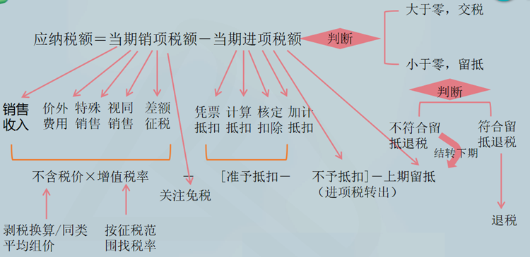 增值稅一般計稅方法