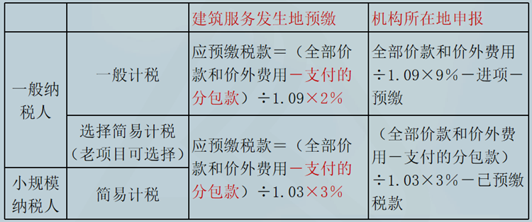 跨縣（市、區(qū)）提供建筑服務(wù)