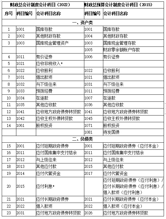 新舊制度轉(zhuǎn)賬、登記新賬科目對照表