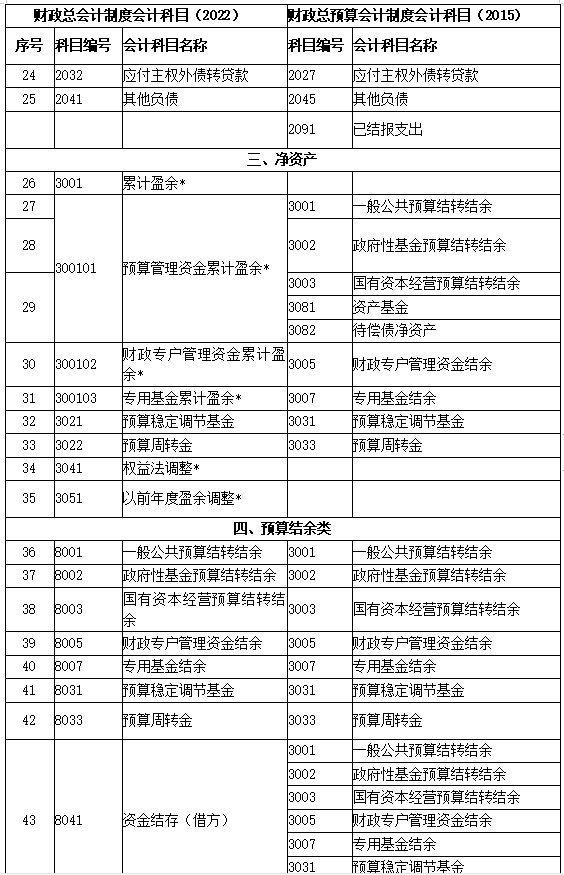 新舊制度轉(zhuǎn)賬、登記新賬科目對照表2