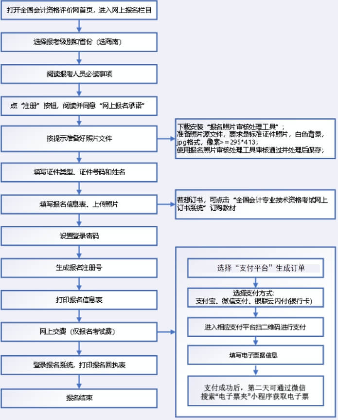 海南2023年初級(jí)會(huì)計(jì)職稱考試網(wǎng)上報(bào)名系統(tǒng)操作流程