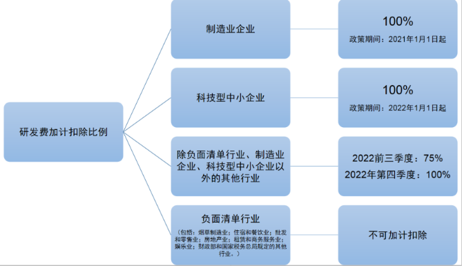 研發(fā)費(fèi)用加計(jì)扣除政策比例