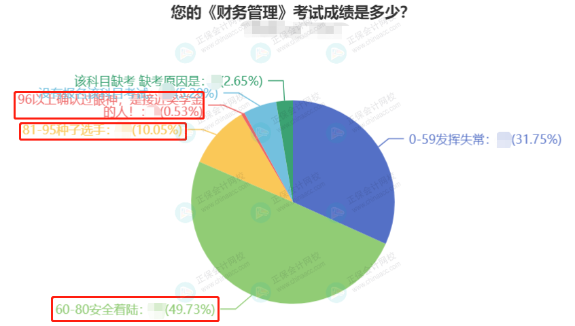 2022中級會計3科合格率最高的竟然是它？