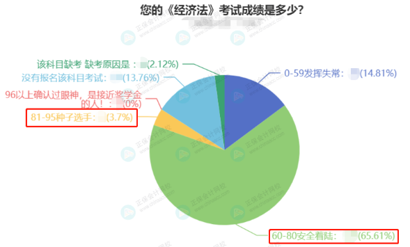 2022中級會計3科合格率最高的竟然是它？