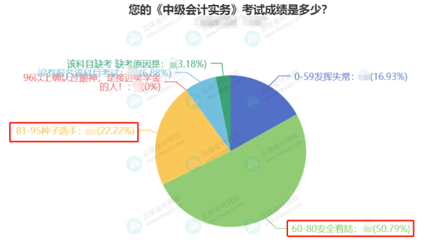 2022中級會計3科合格率最高的竟然是它？