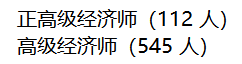 河北2021年高級(jí)經(jīng)濟(jì)師評(píng)審?fù)ㄟ^(guò)人員