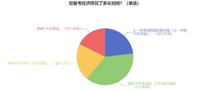 2023經(jīng)濟(jì)師新考季來(lái)襲 如何找到學(xué)習(xí)狀態(tài)？g