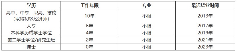 中級經(jīng)濟(jì)師報名工作時間要求