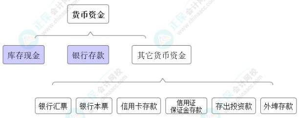 高志謙獨(dú)門小灶6節(jié)課：中級(jí)會(huì)計(jì)必學(xué)考點(diǎn)貨幣資金-02節(jié)