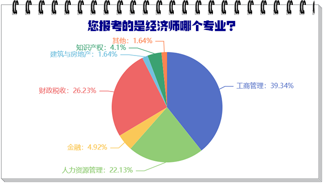 中級經濟師哪個專業(yè)比較好考？難度如何？