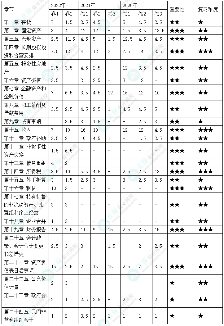 備考2023年中級會計(jì)考試 哪些章節(jié)分值占比比較高？