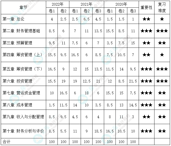 備考2023年中級會計(jì)考試 哪些章節(jié)分值占比比較高？