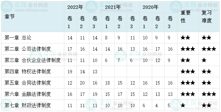 備考2023年中級會計(jì)考試 哪些章節(jié)分值占比比較高？