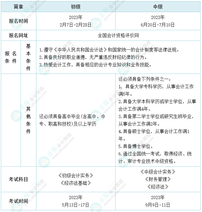 2023中級會計(jì)報(bào)名時(shí)間大變 或有機(jī)會一年拿下初級&中級兩證