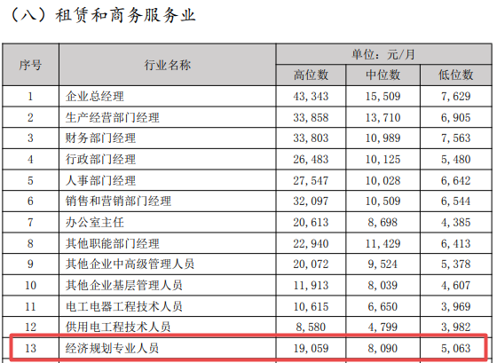 經(jīng)濟(jì)規(guī)劃專業(yè)人員薪資