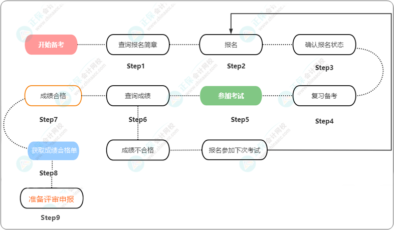 2022高會延考考生如何報名2023高會？