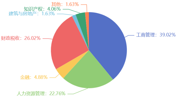 【必看】2023年初中級經(jīng)濟師考試專業(yè)選擇指南！