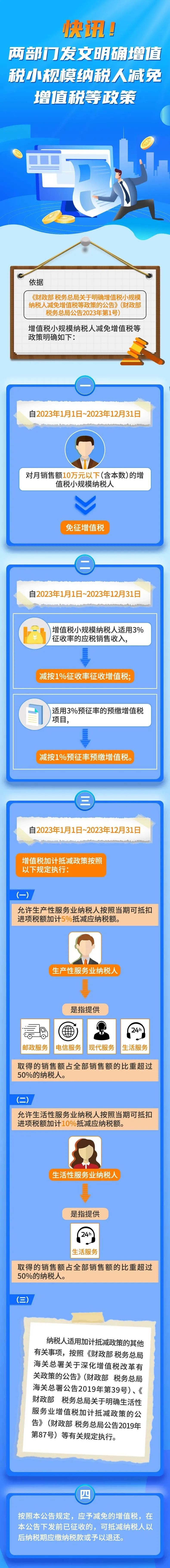 政策征管開票解讀：小規(guī)模納稅人減免增值稅等政策（兩個(gè)2023年1號(hào)文件）