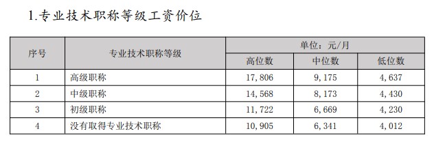 經(jīng)濟(jì)專業(yè)人員市場工資公布 原來多個(gè)職稱工資會(huì)漲這些......