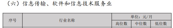 經(jīng)濟(jì)專業(yè)人員市場工資公布 原來多個(gè)職稱工資會(huì)漲這些......